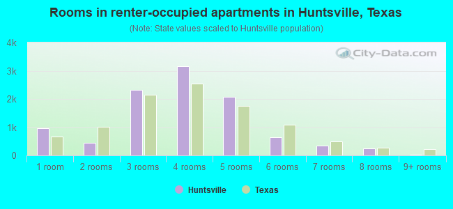 Rooms in renter-occupied apartments in Huntsville, Texas