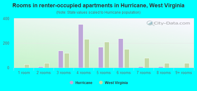 Rooms in renter-occupied apartments in Hurricane, West Virginia