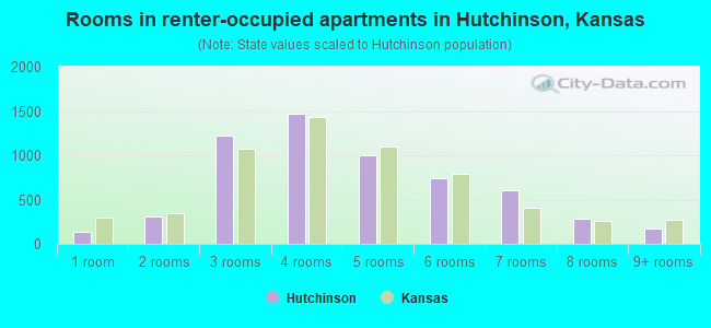 Rooms in renter-occupied apartments in Hutchinson, Kansas