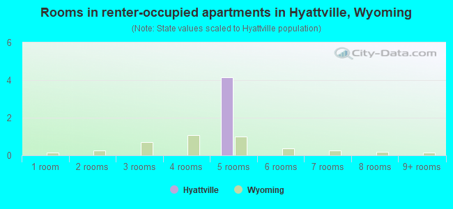 Rooms in renter-occupied apartments in Hyattville, Wyoming