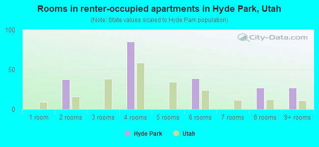 Rooms in renter-occupied apartments in Hyde Park, Utah