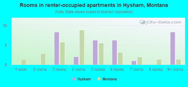 Rooms in renter-occupied apartments in Hysham, Montana