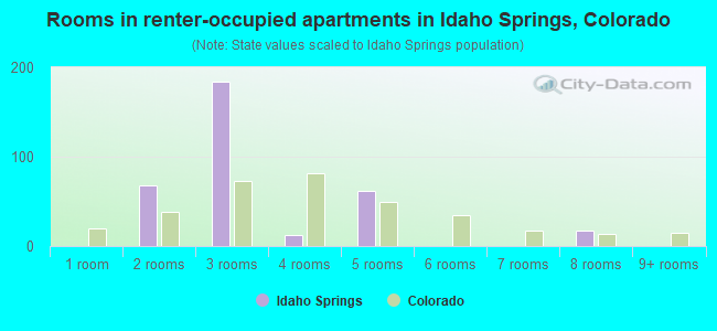 Rooms in renter-occupied apartments in Idaho Springs, Colorado