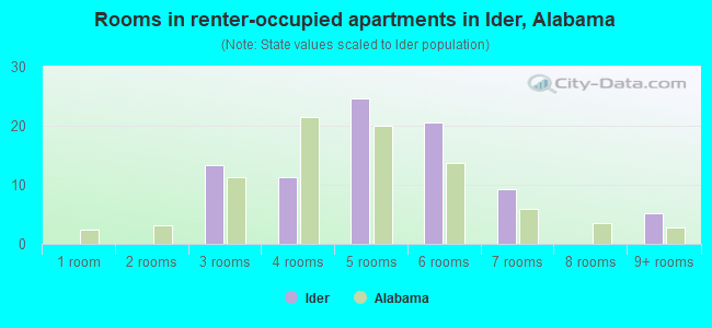 Rooms in renter-occupied apartments in Ider, Alabama