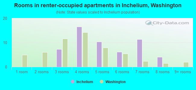 Rooms in renter-occupied apartments in Inchelium, Washington