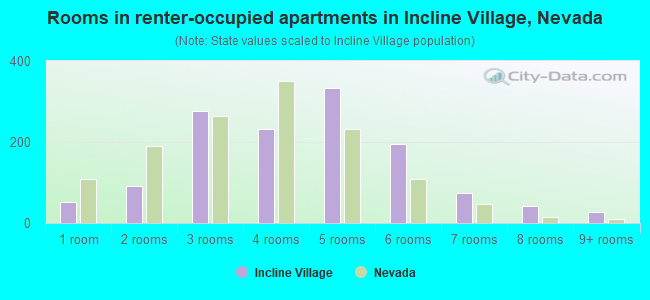 Rooms in renter-occupied apartments in Incline Village, Nevada