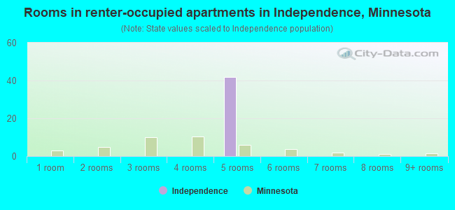 Rooms in renter-occupied apartments in Independence, Minnesota