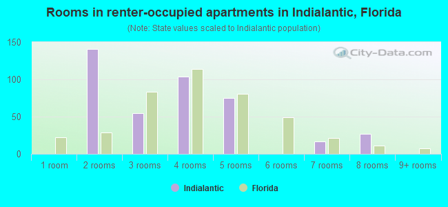 Rooms in renter-occupied apartments in Indialantic, Florida