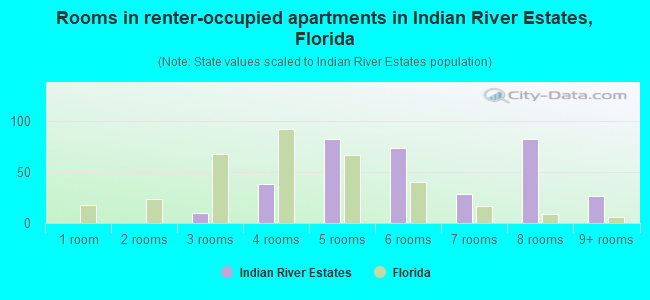 Rooms in renter-occupied apartments in Indian River Estates, Florida