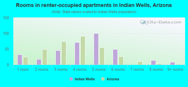 Rooms in renter-occupied apartments in Indian Wells, Arizona