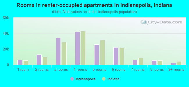 Rooms in renter-occupied apartments in Indianapolis, Indiana