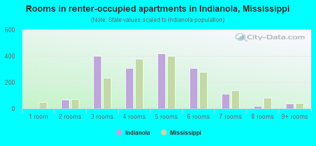 Rooms in renter-occupied apartments in Indianola, Mississippi
