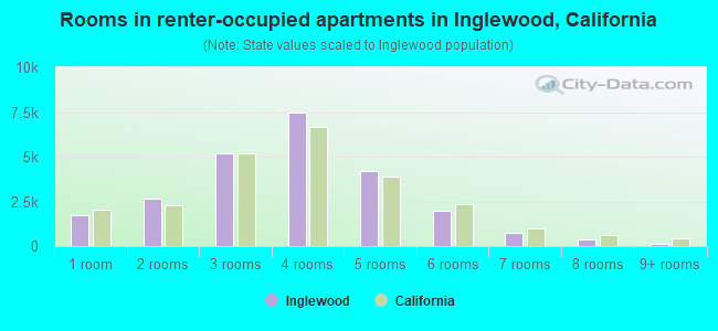 Rooms in renter-occupied apartments in Inglewood, California