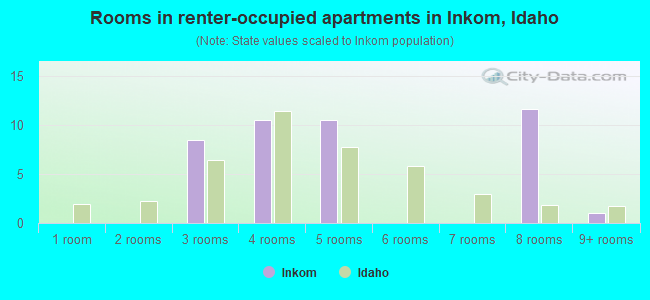 Rooms in renter-occupied apartments in Inkom, Idaho