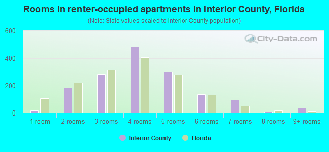 Rooms in renter-occupied apartments in Interior County, Florida