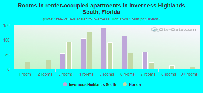 Rooms in renter-occupied apartments in Inverness Highlands South, Florida