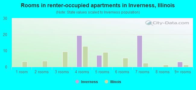 Rooms in renter-occupied apartments in Inverness, Illinois