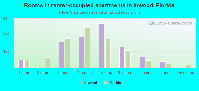 Rooms in renter-occupied apartments in Inwood, Florida