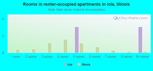 Rooms in renter-occupied apartments in Iola, Illinois