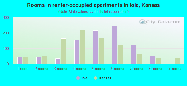 Rooms in renter-occupied apartments in Iola, Kansas
