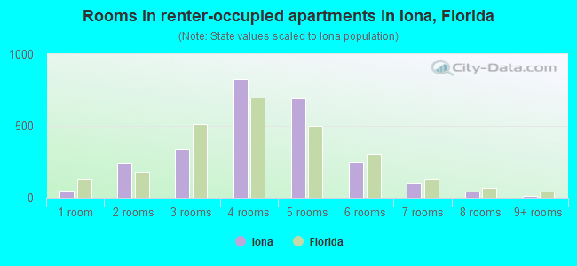 Rooms in renter-occupied apartments in Iona, Florida
