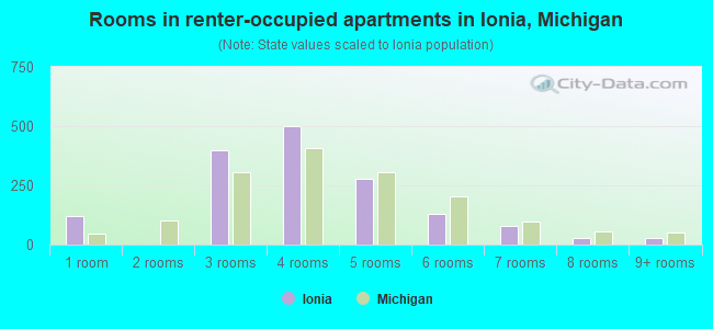 Rooms in renter-occupied apartments in Ionia, Michigan