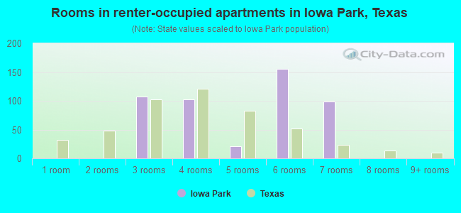 Rooms in renter-occupied apartments in Iowa Park, Texas