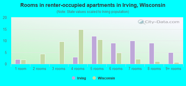 Rooms in renter-occupied apartments in Irving, Wisconsin