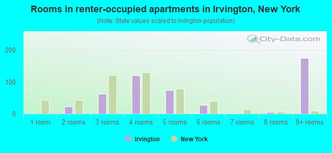Rooms in renter-occupied apartments in Irvington, New York