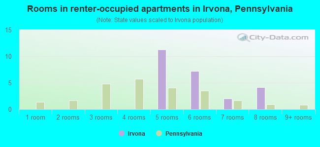 Rooms in renter-occupied apartments in Irvona, Pennsylvania