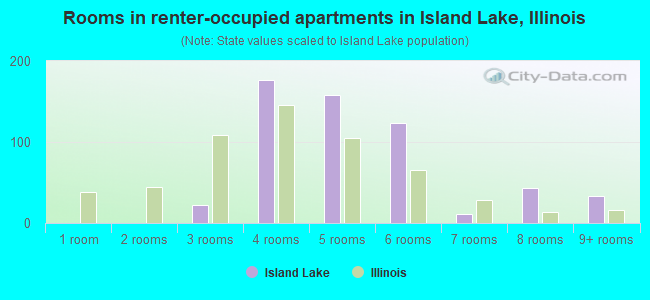 Rooms in renter-occupied apartments in Island Lake, Illinois