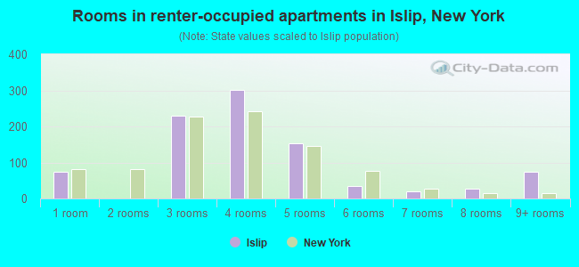 Rooms in renter-occupied apartments in Islip, New York