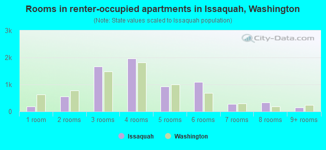 Rooms in renter-occupied apartments in Issaquah, Washington