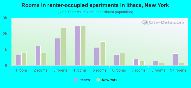 Rooms in renter-occupied apartments in Ithaca, New York