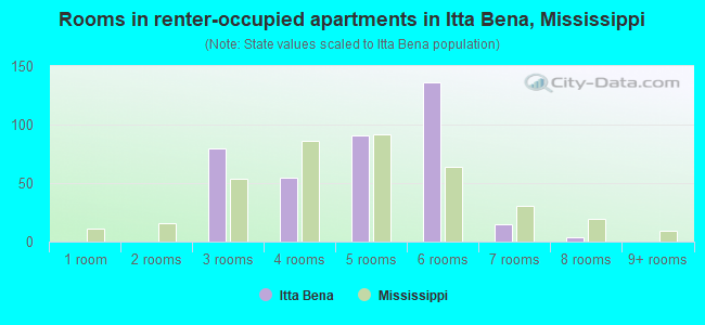 Rooms in renter-occupied apartments in Itta Bena, Mississippi