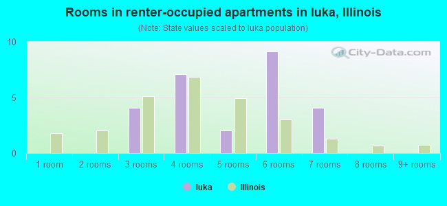 Rooms in renter-occupied apartments in Iuka, Illinois
