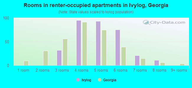 Rooms in renter-occupied apartments in Ivylog, Georgia