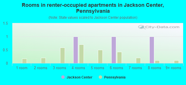 Rooms in renter-occupied apartments in Jackson Center, Pennsylvania