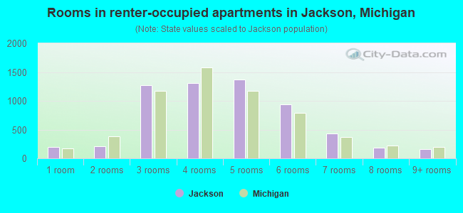 Rooms in renter-occupied apartments in Jackson, Michigan