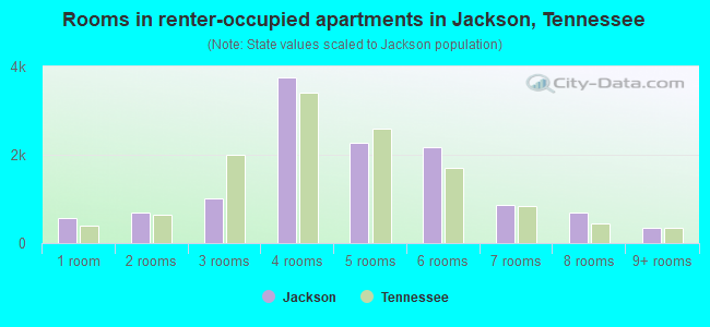 Rooms in renter-occupied apartments in Jackson, Tennessee