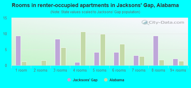 Rooms in renter-occupied apartments in Jacksons' Gap, Alabama