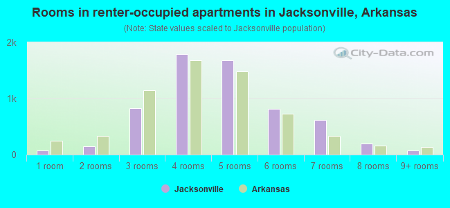 Rooms in renter-occupied apartments in Jacksonville, Arkansas