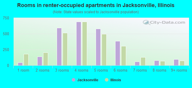 Rooms in renter-occupied apartments in Jacksonville, Illinois