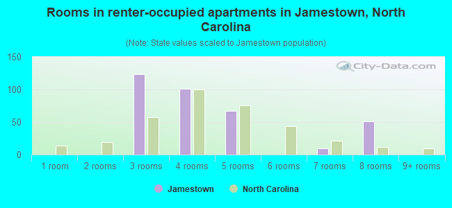 Rooms in renter-occupied apartments in Jamestown, North Carolina