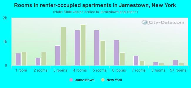 Rooms in renter-occupied apartments in Jamestown, New York