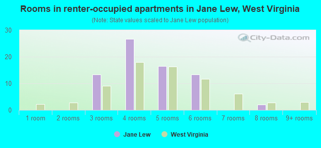 Rooms in renter-occupied apartments in Jane Lew, West Virginia
