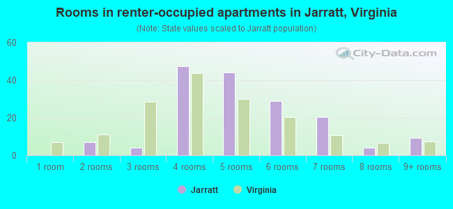 Rooms in renter-occupied apartments in Jarratt, Virginia