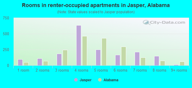 Rooms in renter-occupied apartments in Jasper, Alabama