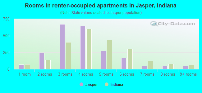 Rooms in renter-occupied apartments in Jasper, Indiana