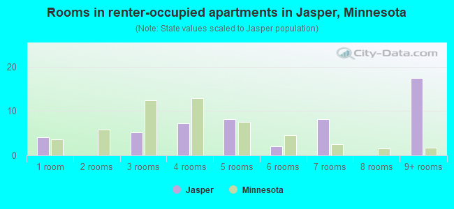 Rooms in renter-occupied apartments in Jasper, Minnesota